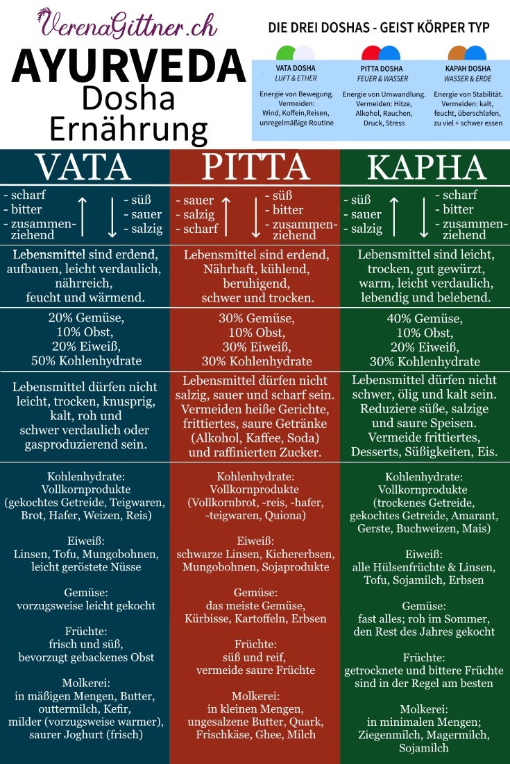 Ayurveda verstehen ⋆ Wachstums Denken